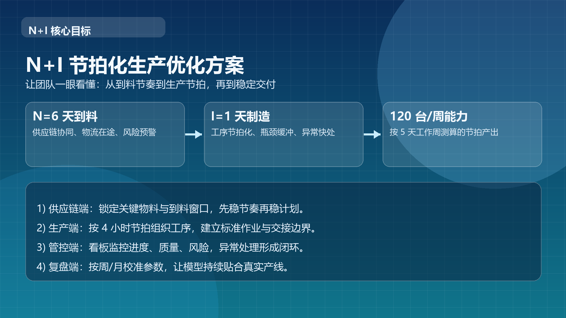 N+I 节拍化生产优化方案